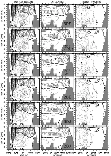 Fig. 6. Meridional overturning stream function in Sverdrups (1 Sv = 106 m3 s−1) at equilibrium (model year 4000) for the global (left), theAtlantic (center), and the Indo-Paciﬁc (right) for experiments (from top to bottom) 3DE, 3DE qD = 0.3, 2DE Atl, 2DE, 3DJ, and 2DJ.Isolines are shown every 2 Sv with positive (negative, dashed) values indicating clockwise (counter-clockwise) ﬂow.
