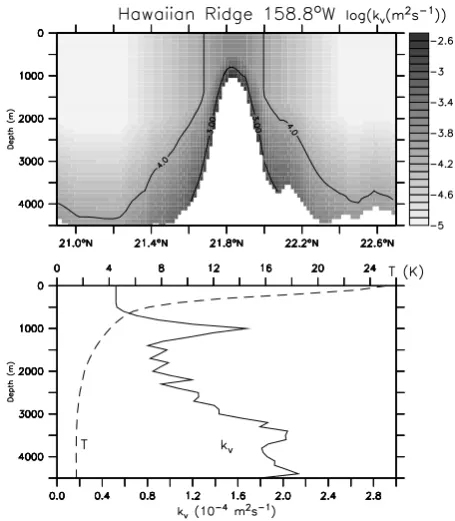Fig. 7. Estimates of kv based on microstructure observations fromthe Hawaiian Ridge during the HOME experiment