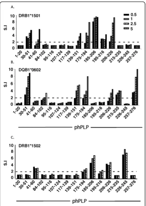 Figure 2 Mapping immunogenic DR15- and DQ6-associatedml). Results expressed as stimulation index (S.I., mean cpm ofantigen containing cultures/mean c.p.m of medium-containingcultures) are from one experiment with pooled draining LNC fromtwo mice immunized 