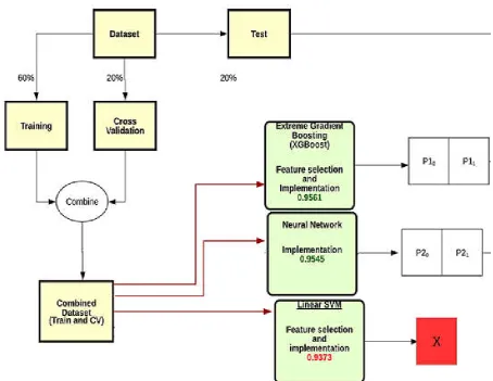 Fig. 6. The Model Flowchart with Parameter Tuning by computing mean of posterior probabilities   