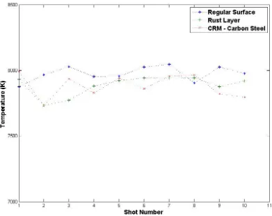 Fig 8.  Temperature variation with shot number for the clean surface and rust layer sections 