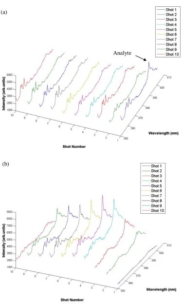 Fig 4 LIBS spectra obtained from regular surface (a) and rust layer (b) section highlighting the analyte line variations 