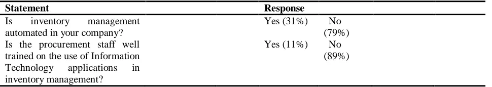 Table 4.9: Use of Information Technology 