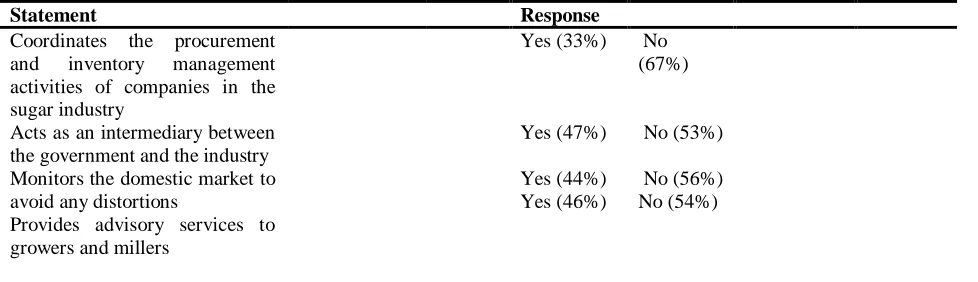 Table 4.12: The role of the Kenya Sugar Board  