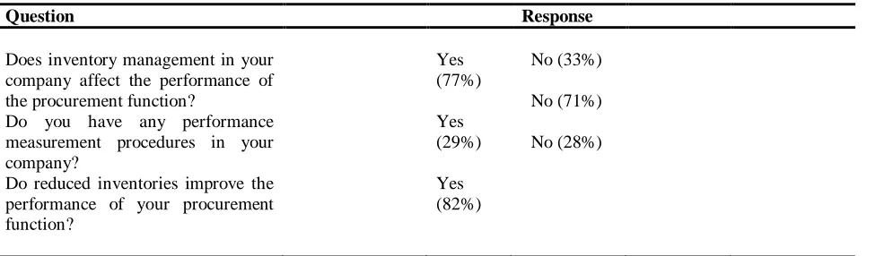 Table 4.13: Performance of the procurement function 