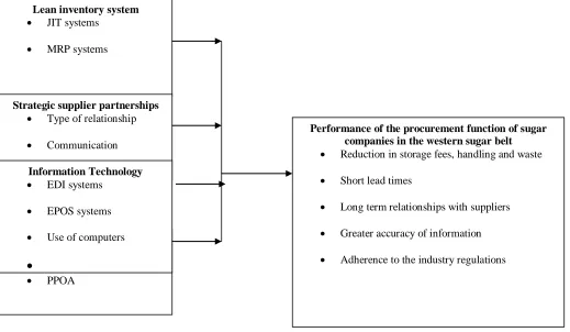 Fig. 2.1 Conceptual Framework 