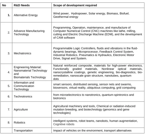 Table 1: Areas of R&D need and scopes.  