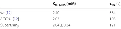Table 4 Comparison of   KM_ABTS and  thermal stability at 60 °C between recombinant HRP C1A from wt, ∆OCH1 and  SuperMan5