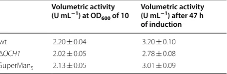 Table 1 Volumetric activity of  HRP C1A from  wt, ∆OCH1and   SuperMan5 strains from  the  shake-flask screening, measured in duplicates