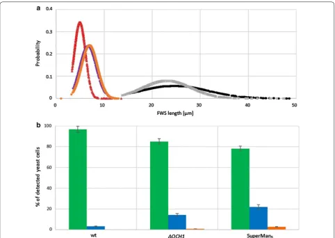 Fig. 4 budding cells (orange), of 23 h from shake‑flask screening. Distribution of wt single and budding cells (red), and budding cells (green), clusters (blue), viability‑declined cluster (red)