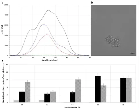 Fig. 5 a Exemplary signal profile from flow cytometer of  SuperMan5 cluster after 23 h induction time in shake‑flasks