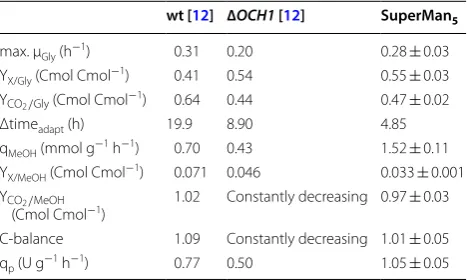 Table 2 Strain specific parameters of  SuperMan5