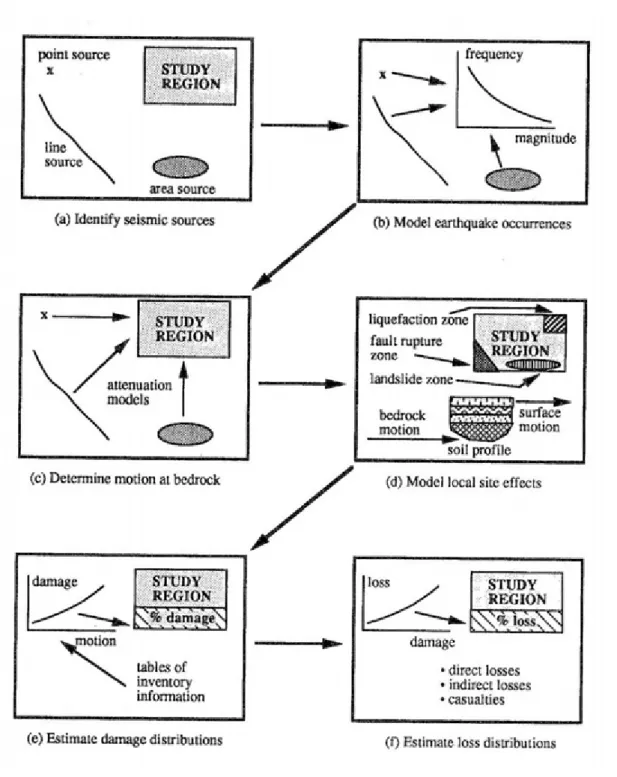 Figure 1  - Basic Steps in Earthquake Risk Assessment  [King and Kiremidjian, 1994] 