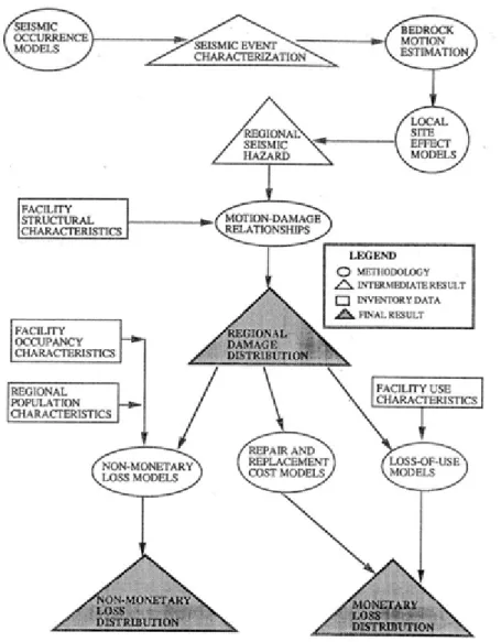 Figure 2  -  Flowchart Showing the Basic Regional Risk Assessment Process  [King and Kiremidjian