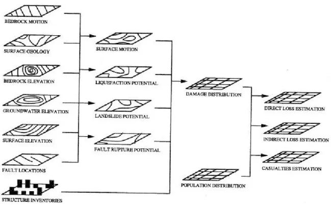 Figure 3  -  GIS Mapping Process for Regional Seismic Risk analysis  [King and Kiremidjian, 1994] 