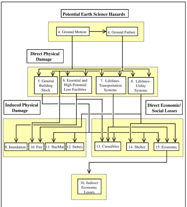 Figure 4  -  Flow Chart of the HAZUS Loss Estimation Methodology 