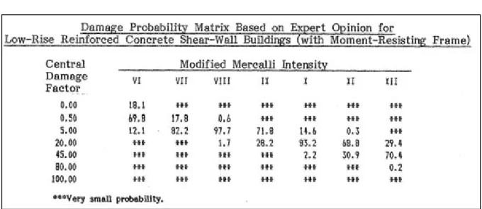 Table 2  -  ATC-13 Damage Probability Matrix 