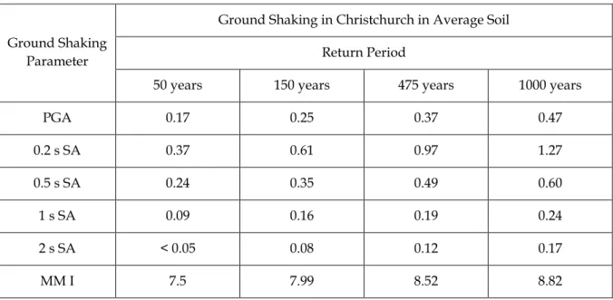 Table 4 – Ground Shaking Estimates for Christchurch 