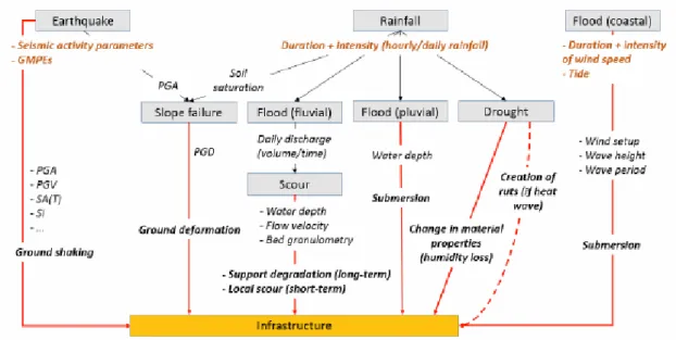 Fig. 2. Various hazards considered within INFRARISK framework 