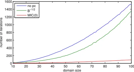 Fig. 3. Number of iteration as a function of domain size (in one dimension). The Number of iteration as a function of domain size (in onedimension)