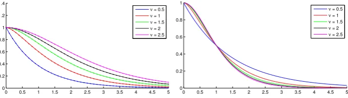 Fig. 1. Solid lines show the analytical kernels for different values ofFig. 1. Solid lines show the analytical kernels for different values of ν and the dots show the numerical kernel (left) and analytical kernelswith scaled rh (right)