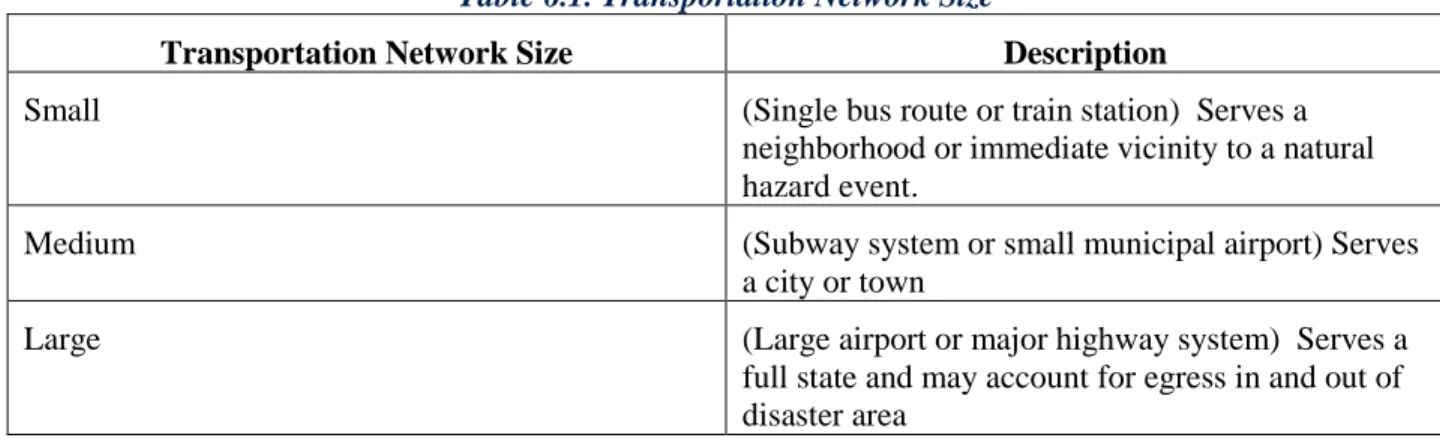 Table 6.1. Transportation Network Size 