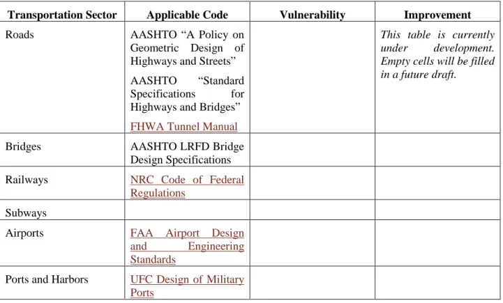 Table 6.4. Transportation Sector Codes and Standards  