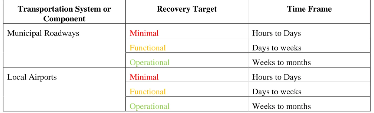 Table 6.3.  Recovery Targets of Transportation Infrastructure  