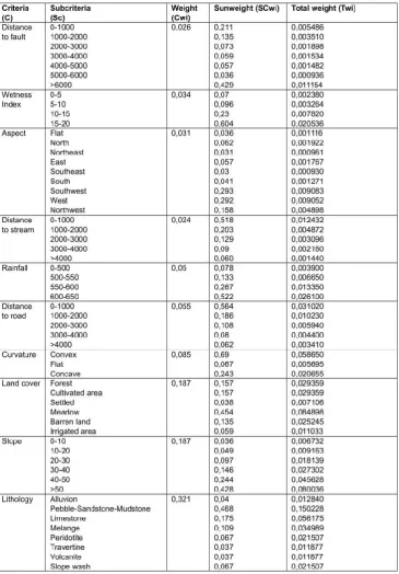 Table 4. Total weights of the subcriteria  