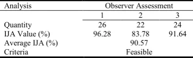 Table 3. Lesson Plan Achievement Result  
