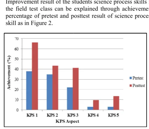 Figure 1 were KPS 1 shows the skill of preparing hypothesis, Figure 1 were KPS 1 shows the skill of preparing hypothesis, 