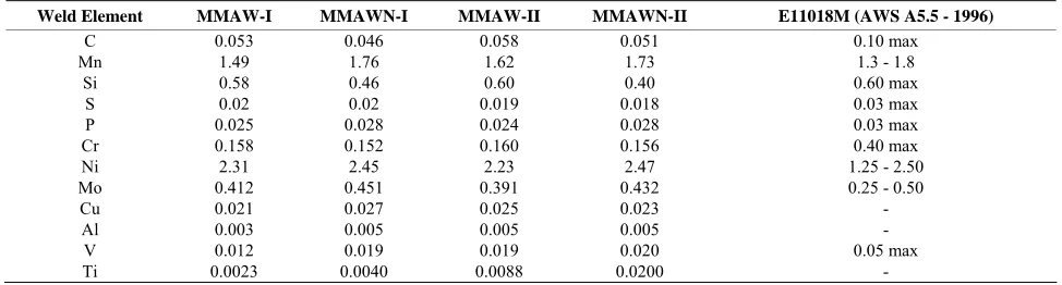 Table 3. All-weld metal chemical composition (wt %). 