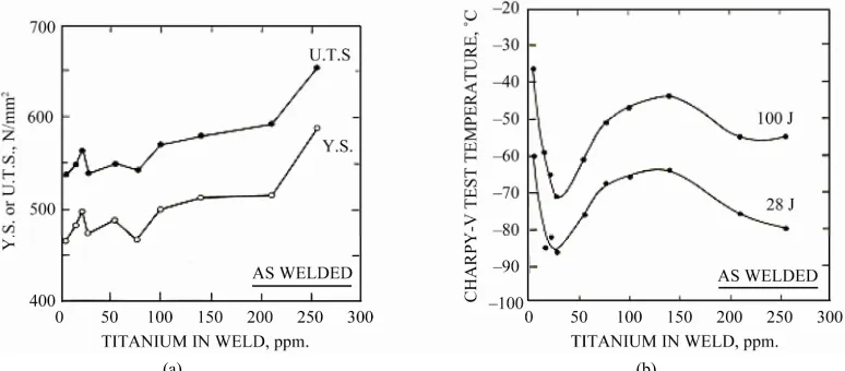 Figure 4. Effect of titanium on (a) YS & UTS and (b) Charpy-V-temperature. 