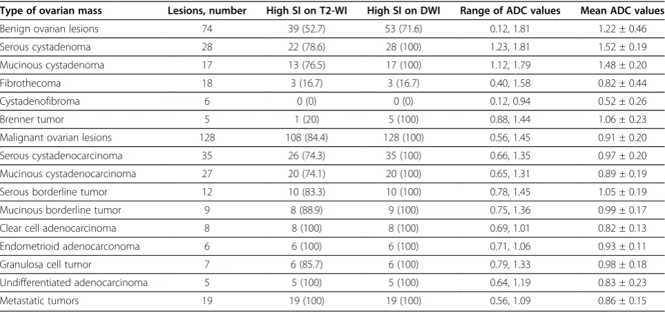 Table 1 Histological types and apparent diffusion coefficient (ADC) values of 202 ovarian masses