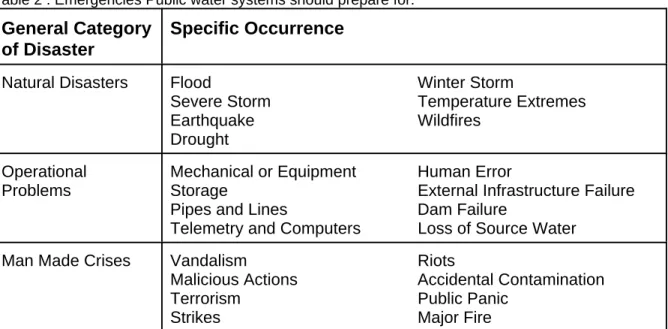 Table 2 . Emergencies Public water systems should prepare for. 