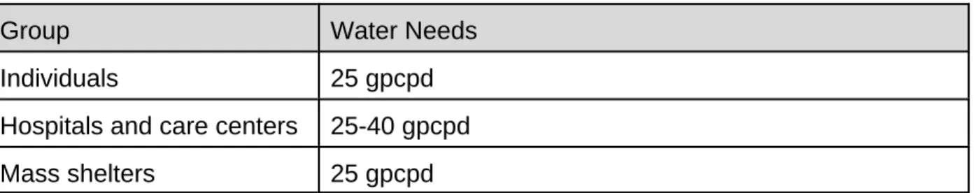 Table 6 - Service Level 2 Water Needs.