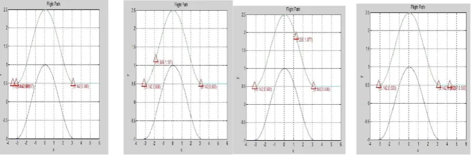 Figure-7 (a, b, c, d). Simulation of excessive closure rate (MODE 2) for the nap of the earth operation