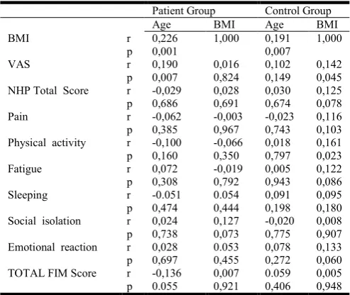 Table 2. Correlation analysis results for age and BMI values of patients and control   group and VAS, NHP and total FIM values    