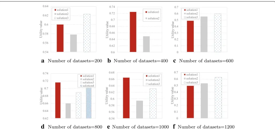 Fig. 5 Comparison of the utility value of the solutions generated by DPMM at different data scales.datasets = 400