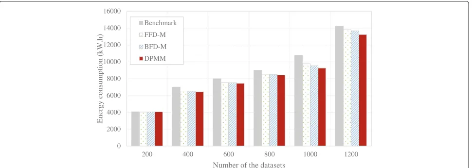 Fig. 7 Comparison of the data access time of the meteorological tasks of Benchmark, FFD-M, BFD-M, and DPMM at different dataset scales