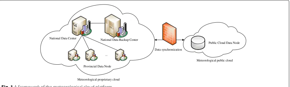 Fig. 1 A Framework of the meteorological cloud platform