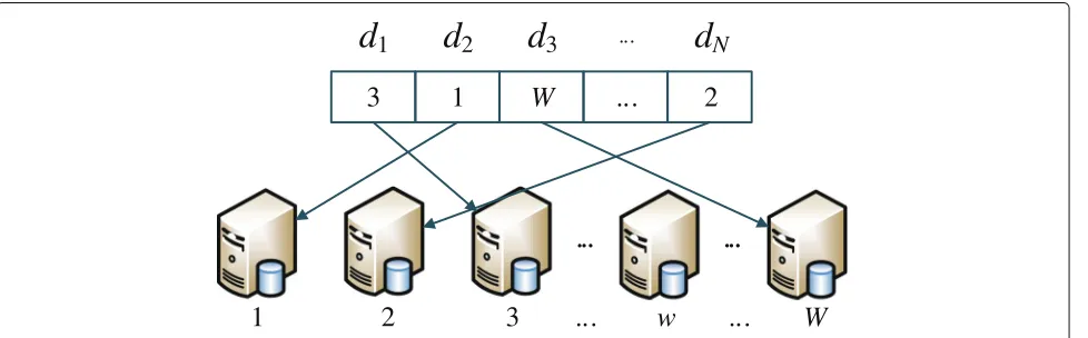 Fig. 2 An encoding instance of W physical machines for N meteorological datasets