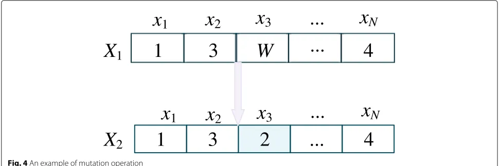 Fig. 4 An example of mutation operation