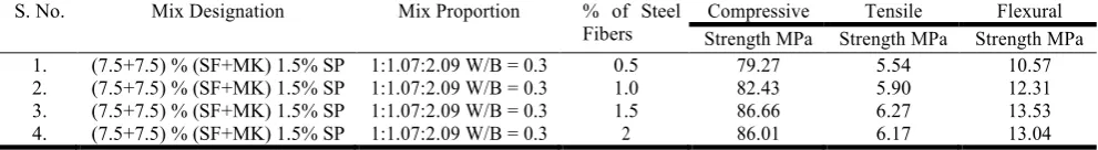 Fig. 11. Graph showing variations in Flexural Strength of 