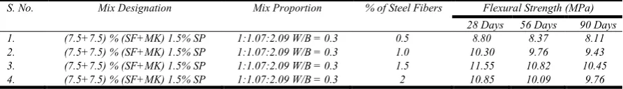 Table 22. Test Results for chemical Properties of High Strength Concrete durability test by H2SO4 of 1% for 90 days  