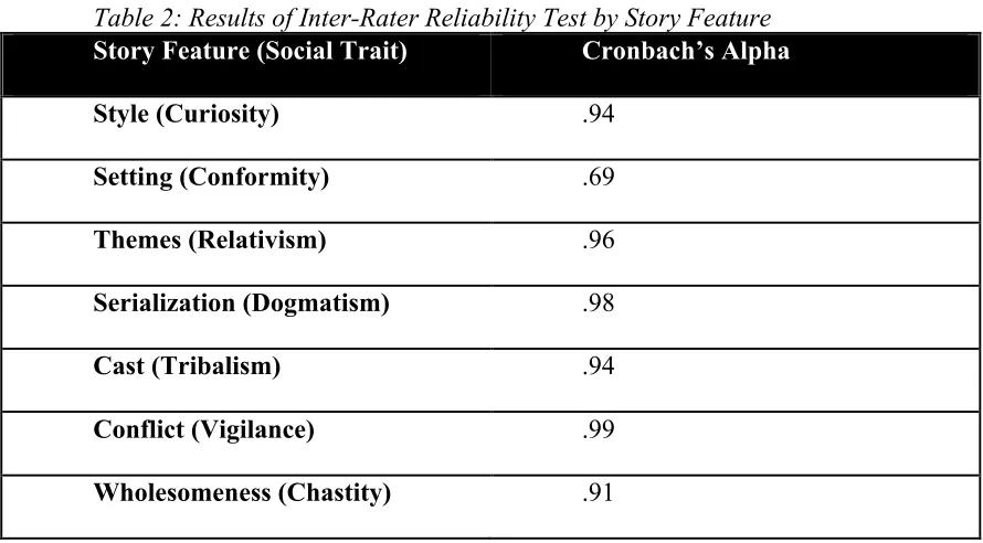 Table 2: Results of Inter-Rater Reliability Test by Story Feature 