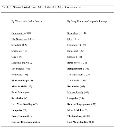 Table 3: Shows Listed From Most Liberal to Most Conservative 