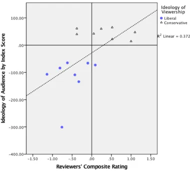 Figure 1: Scatterplot of Shows by Index Differential and Composite Rating 