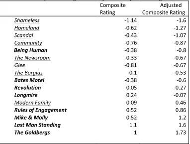 Table 6: Composite Ratings versus Adjusted Composite Ratings (Aggregate) 