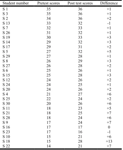 Table 1. The results of the pre and post tests in  the control group (section A)  